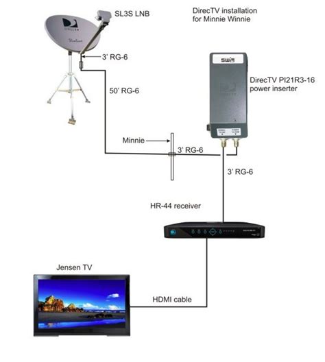 directv swm setup  rv irv forums