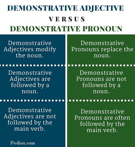 difference  demonstrative adjective  demonstrative pronoun