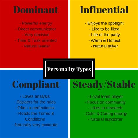 understanding   disc personality types  future