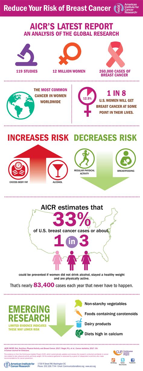 infographics breast cancer preventability american institute for