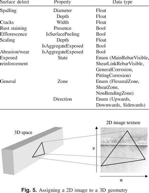 property sets  properties  data types  scientific