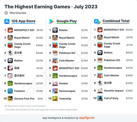 top  highest earning games   world brought
