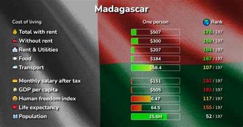 cost  living  madagascar prices   cities compared