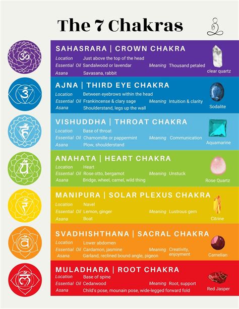 printable chakra chart   yoga