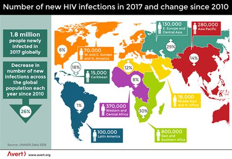global hiv and aids statistics avert