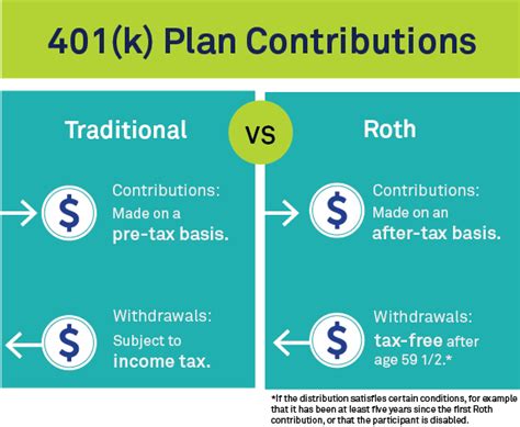 How To Contribute To 401k Without Employer