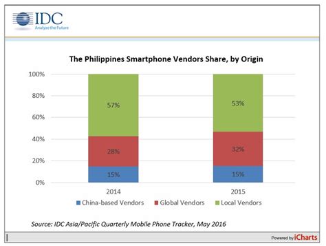 the philippines is now the fastest growing smartphone