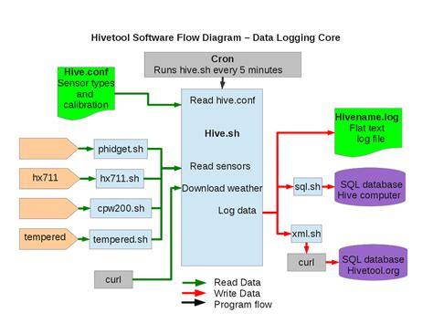software overview hivetool