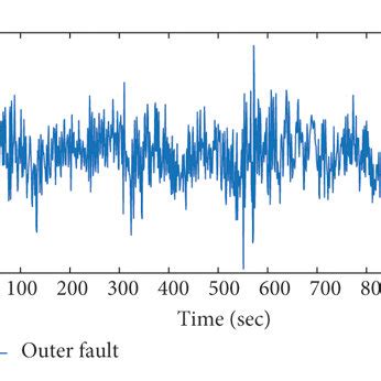 time waveform  sensor   rmin  scientific diagram