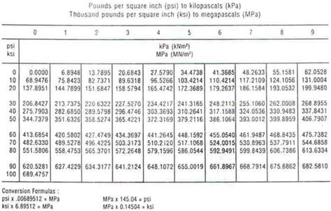 metric tensile strength yield strength conversion chart welding