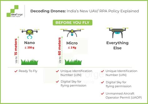 indias drone policy explained  decode