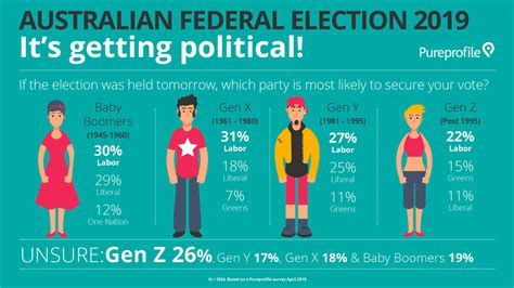 Australian Federal Election It’s Getting Political Pureprofile