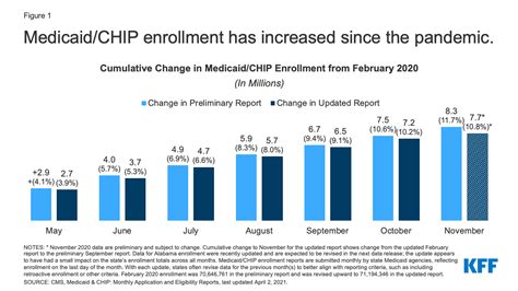 Analysis Of Recent National Trends In Medicaid And Chip Enrollment