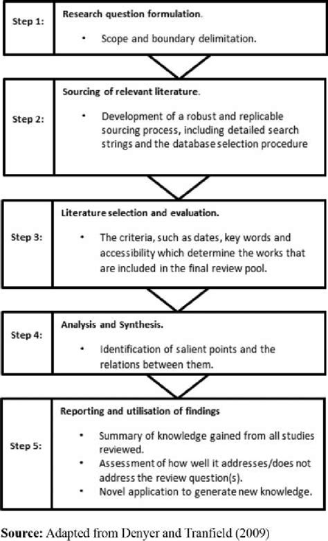 systematic review methodology  scientific diagram