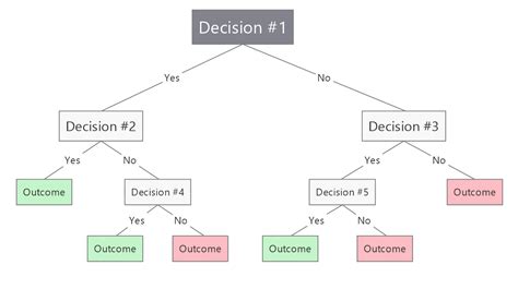 decision tree diagrams         mindmanager