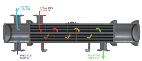 types  shell  tube heat exchanger linquip