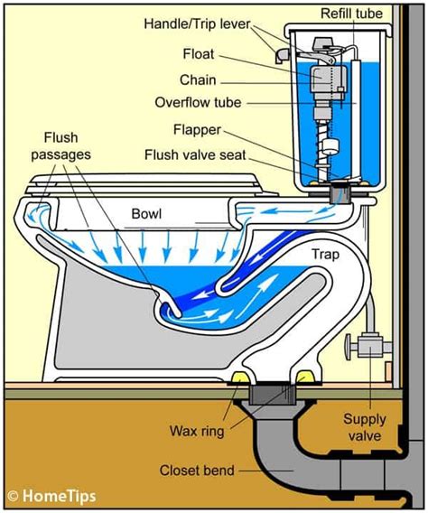 toilet works toilet plumbing diagrams hometips sanitaer