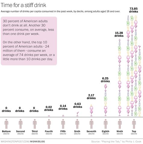 think you drink a lot this chart will tell you the washington post