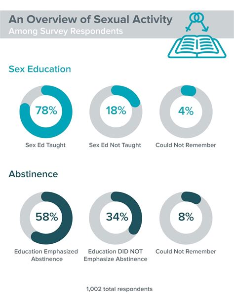 Abstinence Vs Sex Education Which One Is “better”