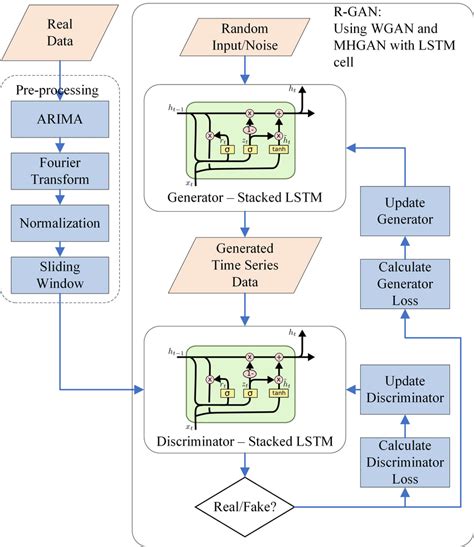 overview of generative adversarial network gan download scientific riset