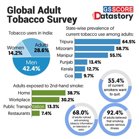 Data Story Global Adult Tobacco Survey Gs Score