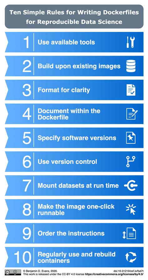 Summary Of The Ten Simple Rules For Writing Dockerfiles For