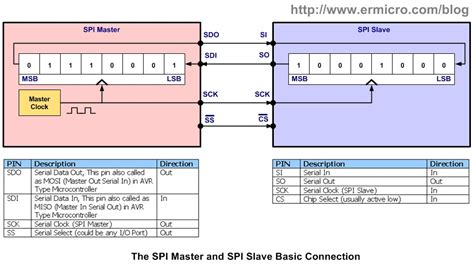serial peripheral interface spi  microchip pic families microcontroller ermicroblog