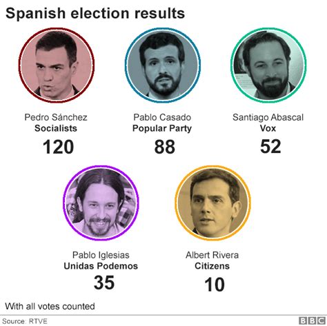 spanish elections socialists win amid far right surge bbc news