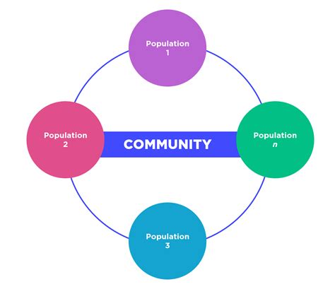community ecology definition examples expii