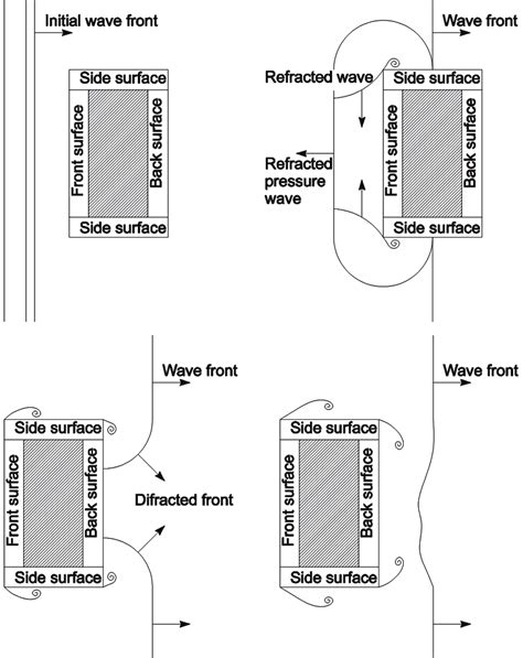 behaviour   wave   pass   structure  scientific diagram