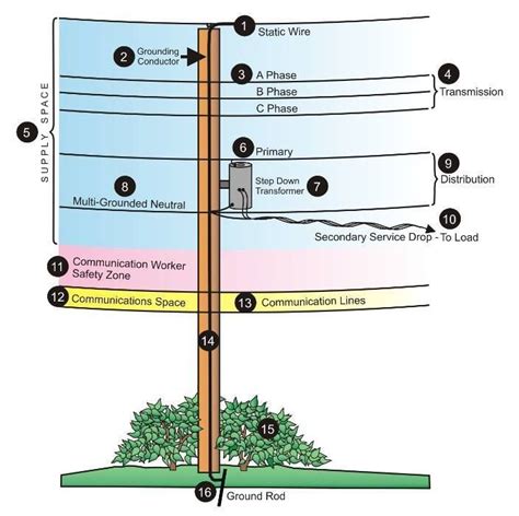 utility pole diagram home electrical wiring basic electrical wiring electrical projects