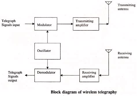 electrical topics block diagram  wireless telegraph system