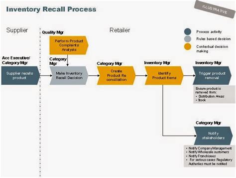 iso  resource center   execute  product recall