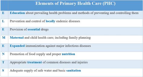 Elements Of Phc Public Health Notes