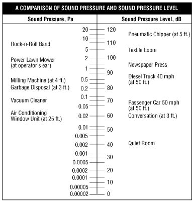 comparison  sound pressure  sound pressure level source ccohs  scientific
