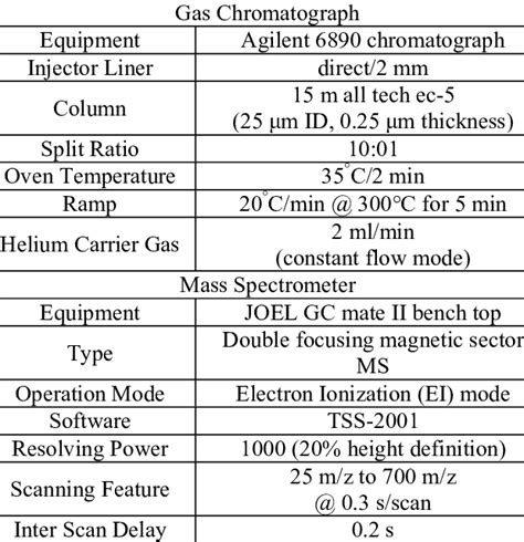 Technical Specifications Of Gas Chromatograph Mass