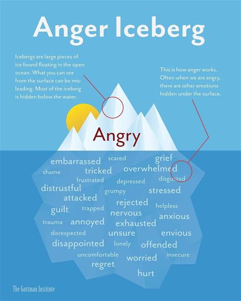 youre unsure   youre feeling angry  thinking  anger   iceberg