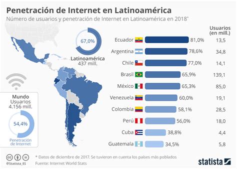 américa latina más conectado que la media idi the institute for