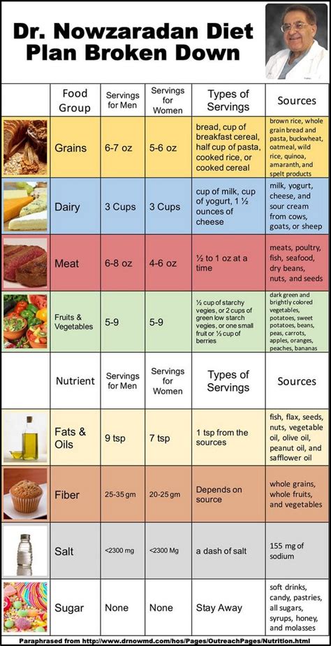 dr nowzaradan  calorie diet plan