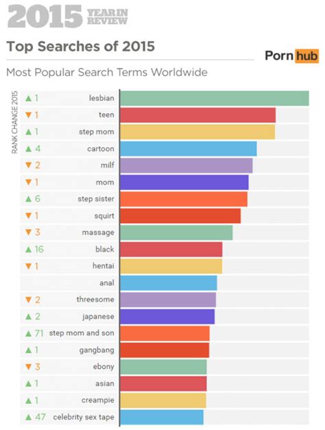 pornhub reveals 20 most popular search terms of 2015 and mum came up four times daily star