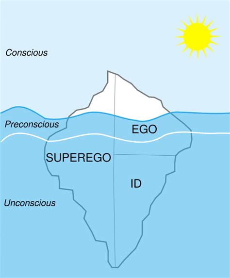 unconscious       iceberg theories  personality sigmund