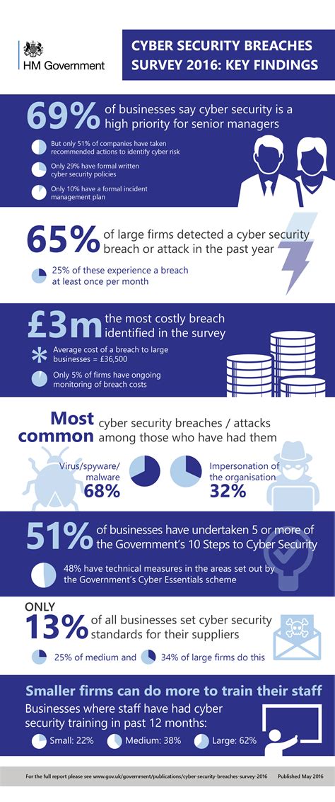Cyber Security Breaches Survey 2016 Gov Uk