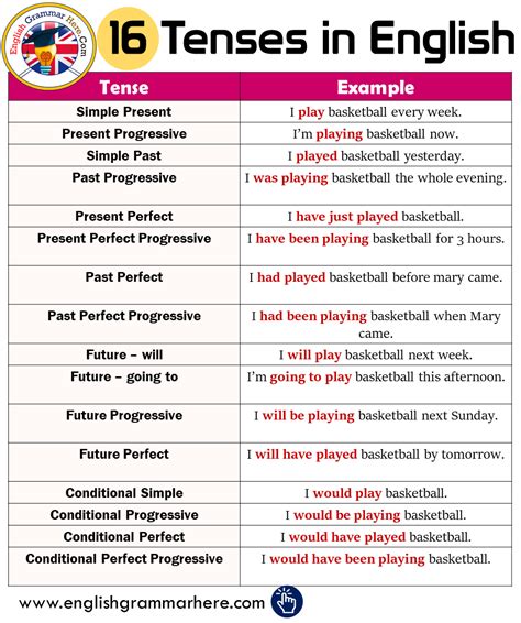 tenses   sentences  english english grammar