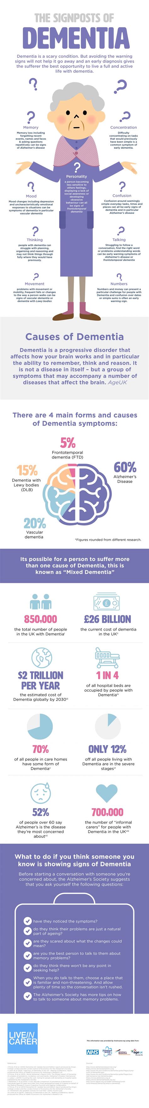 signs symptoms  dementia infographic   carer