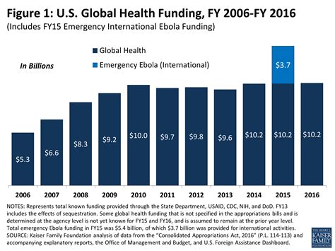 The U S Global Health Budget Analysis Of Appropriations For Fiscal