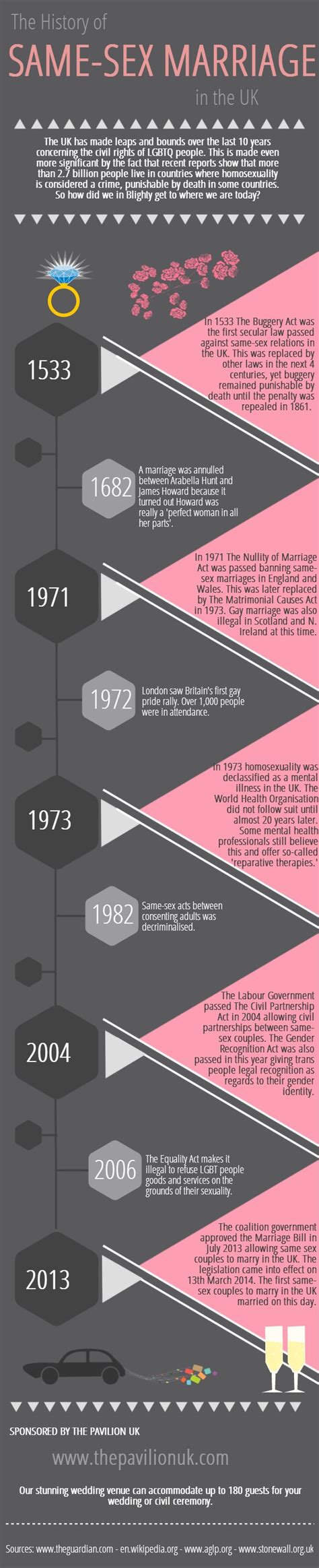 The History Of Same Sex Marriage In The Uk Infographic