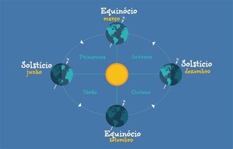 solsticio  equinocio mundo educacao