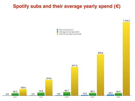 spotify s average subscriber paid 5 less last year but premium