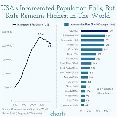 inmates the us incarceration rate has fallen again