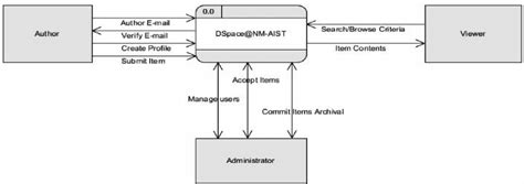 diagram dfd diagram level  mydiagramonline